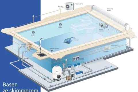 Schemat basenu ogrodowego ze skimmerem, pompą ciepła, filtrem i robotem czyszczącym.