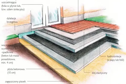 Ilustracja przekroju tarasu na gruncie z warstwami: piasek, płyta betonowa, hydroizolacja, warstwa spadkowa, płytki ceramiczne.