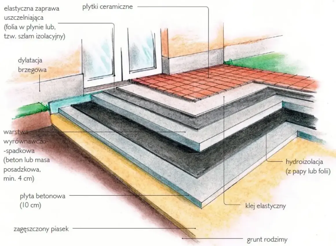 Ilustracja przekroju tarasu na gruncie z warstwami: piasek, płyta betonowa, hydroizolacja, warstwa spadkowa, płytki ceramiczne.