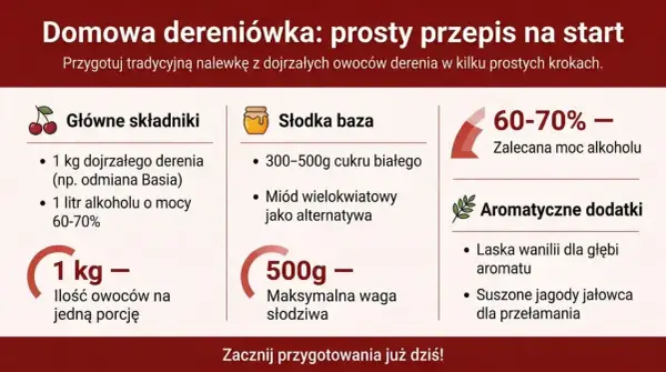 Przepis na domową dereniówkę: 1 kg derenia (np. odmiany Basia), 1 litr alkoholu 60-70%, cukier lub miód, wanilia i jałowiec.